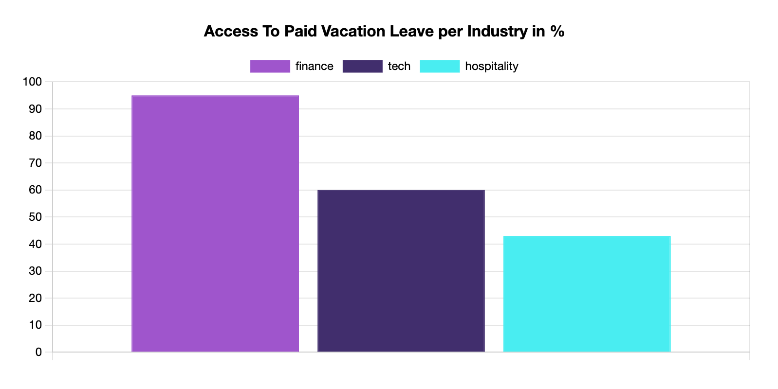 access to paid vacation leave per industry